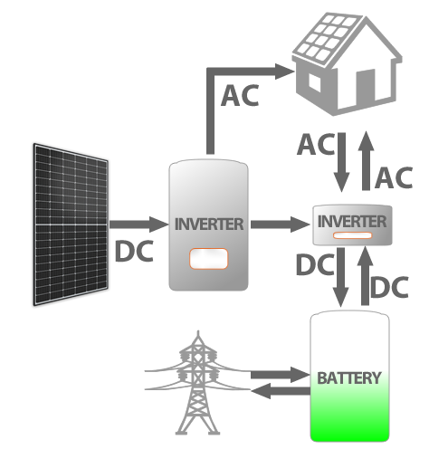 diagram of an AC coupled solar panel installation