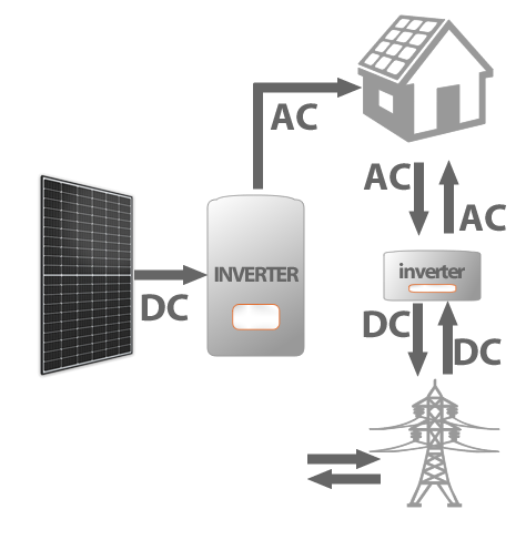 diagram of a no battery solar panel installation